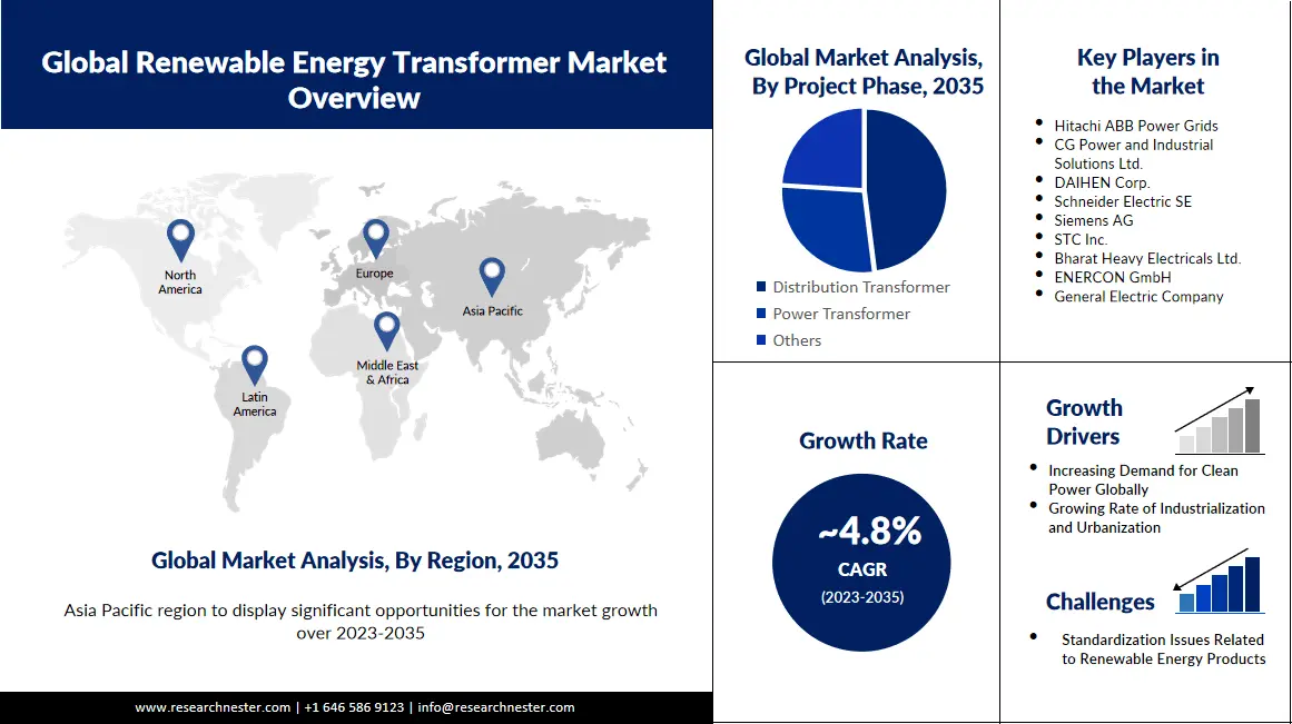 Renewable Energy Transformer Market